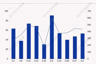 不稳！杜兰特首节8中7后第二节3中0一分未得 上半场得到15分1板